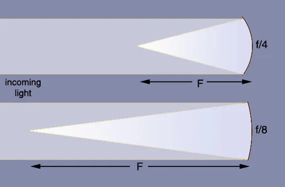 Rapport F/D en astronomie : comprendre son impact en observation et astrophotographie