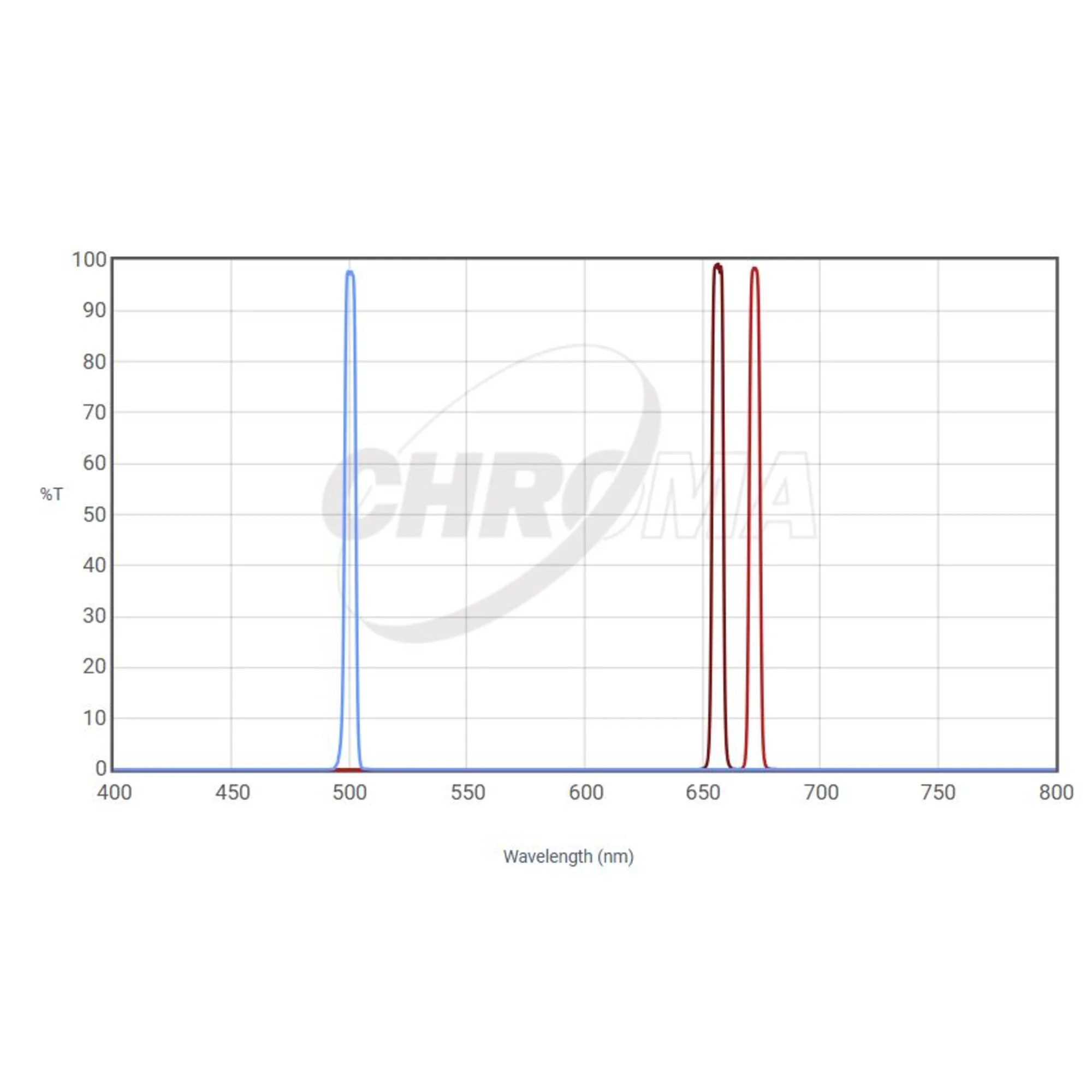 Filtre  SHO Filter-Set 36x3mm (5nm)