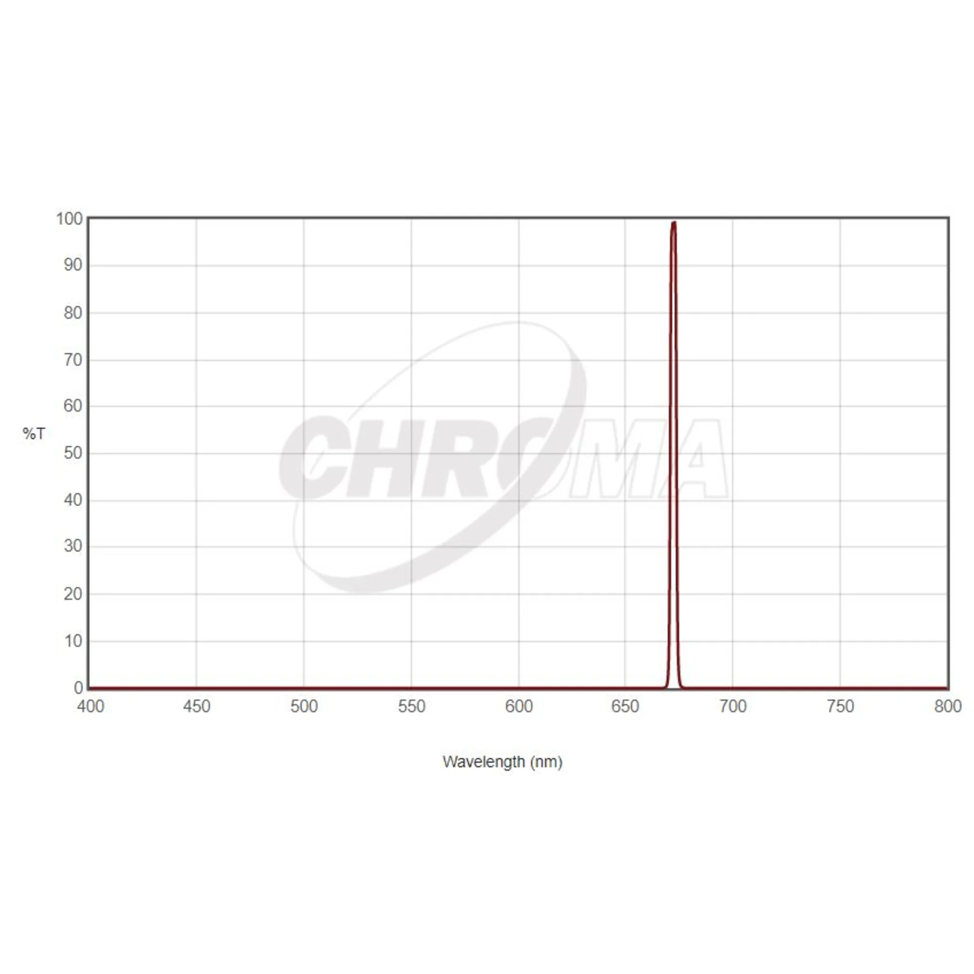 Filtre SII 36 mm sans monture, 3 nm
