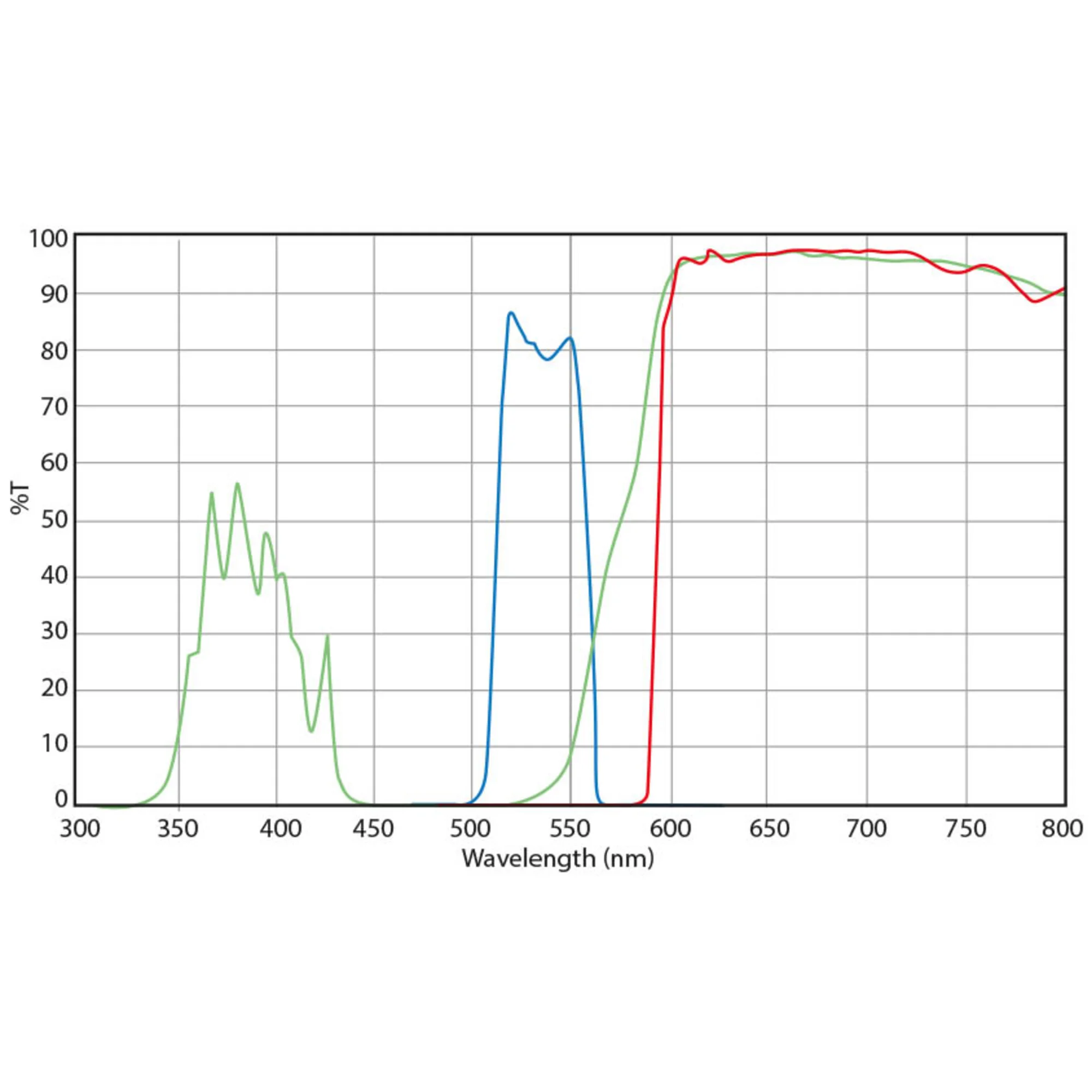 Jeu de filtres, excitation vert  (sans DX.9749), DX.9746-6 (Delphi-X)