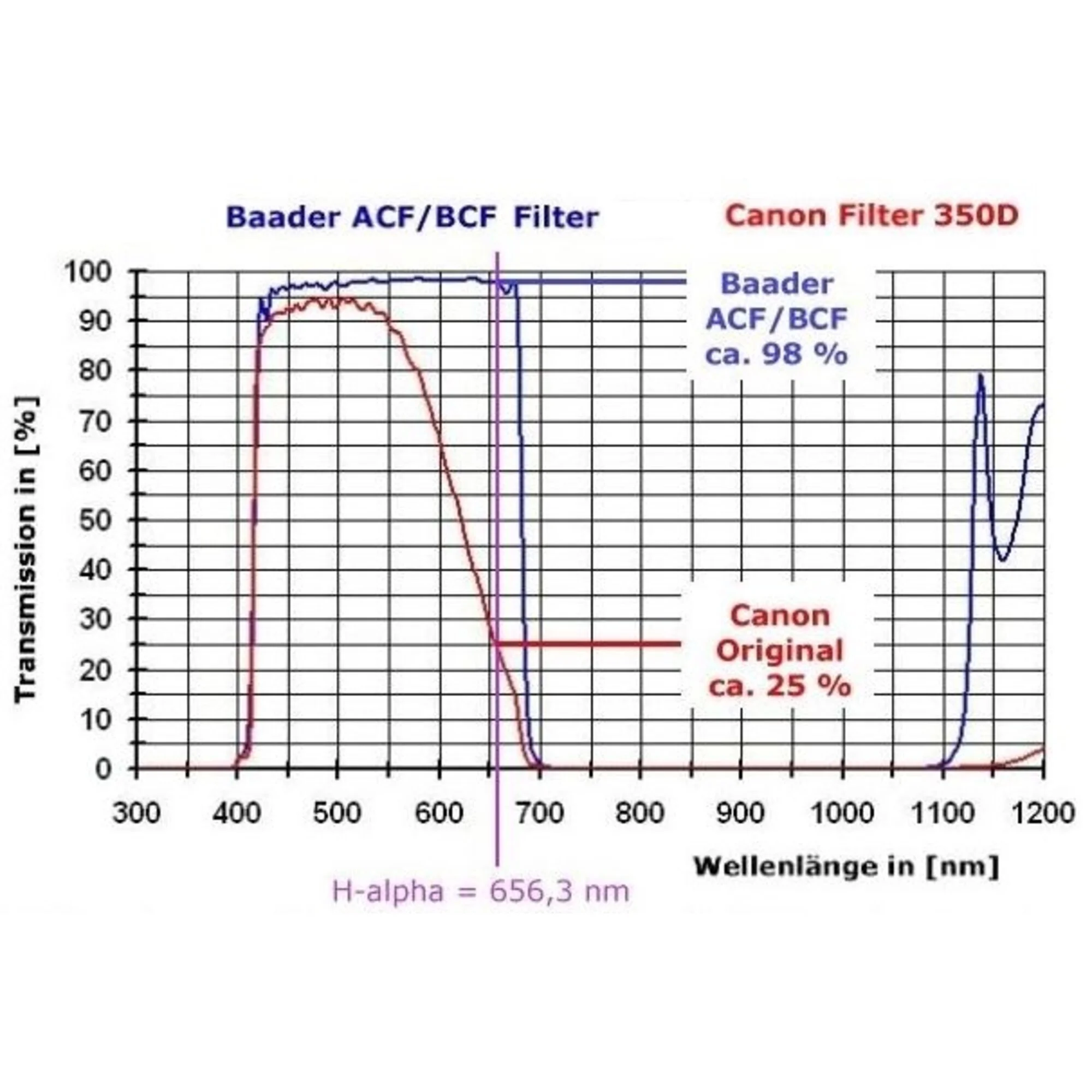 Caméra  EOS 850Da Baader BCF
