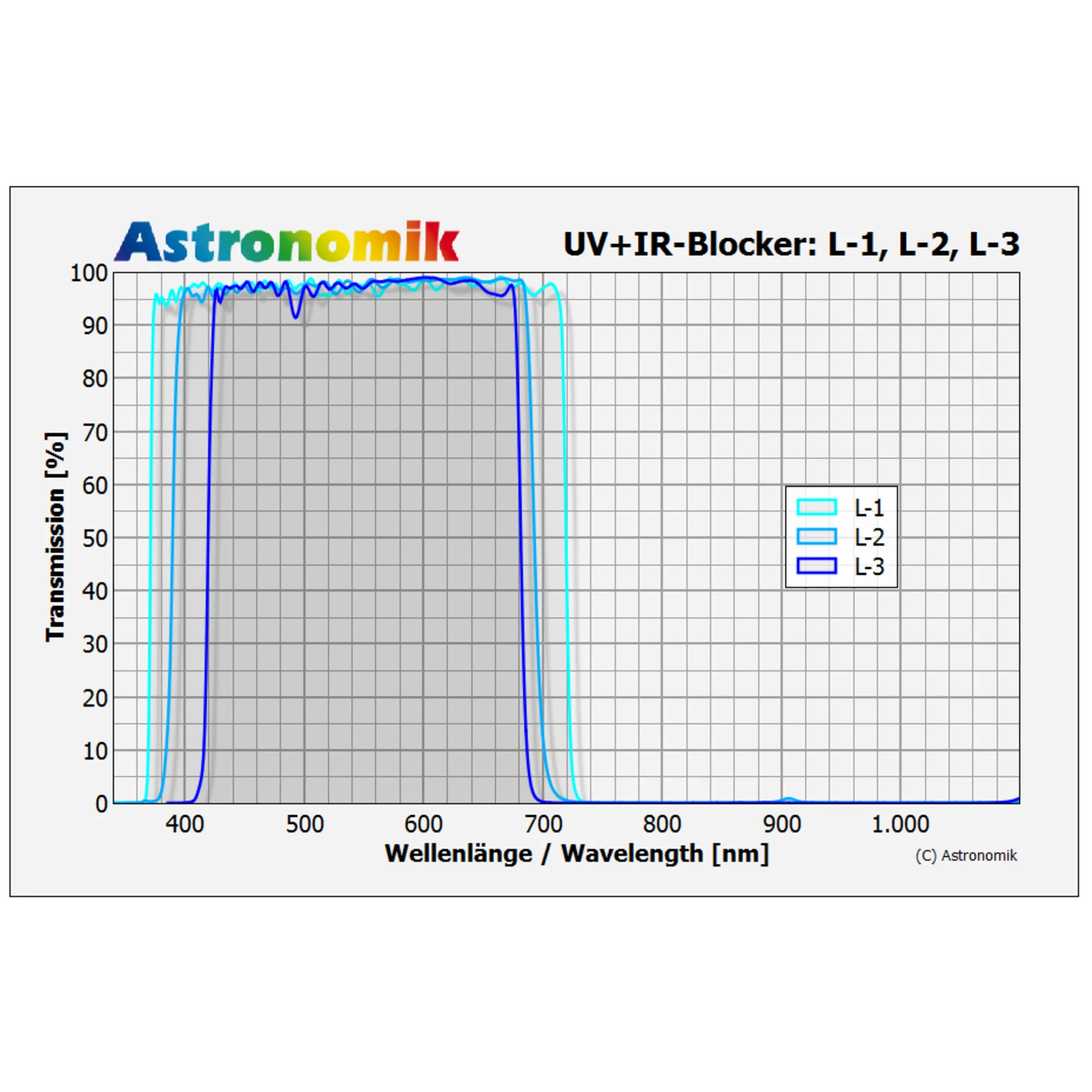 Filtre bloquant Luminance UV-IR- L-1 50x50 mm non monté